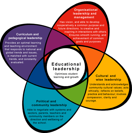 Instructional Leadership Model